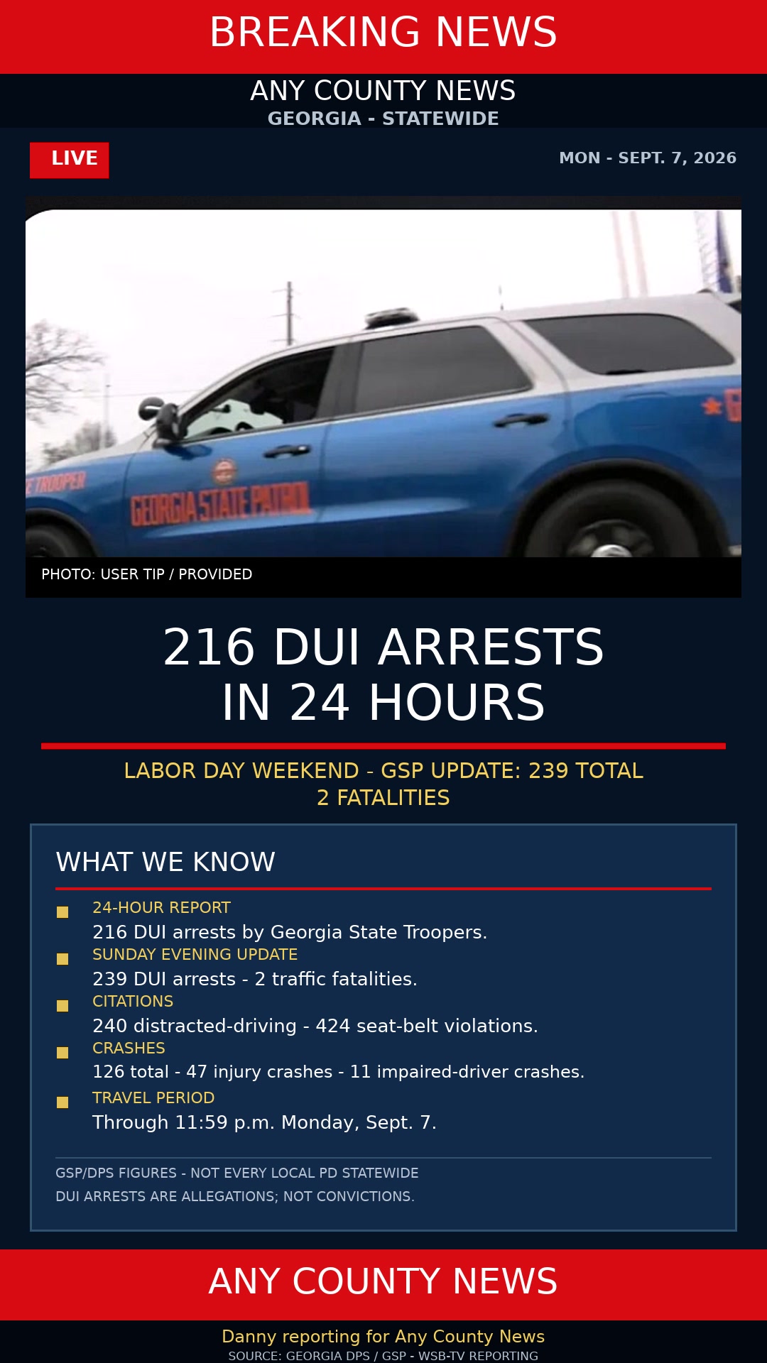Georgia State Patrol Labor Day weekend: 216 DUI arrests